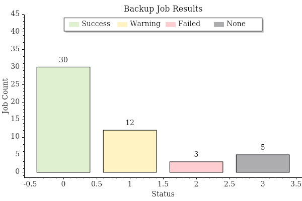 Bar Chart