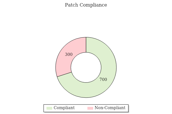 Donut Chart