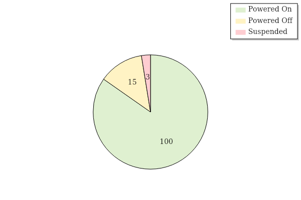 Pie Chart