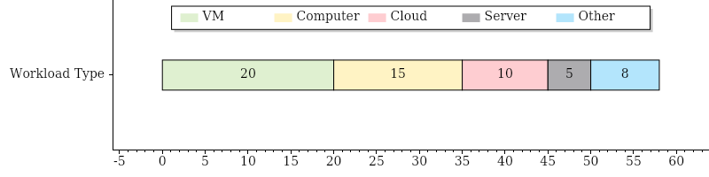 Single Stacked Bar Chart