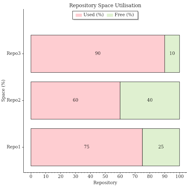 Stacked Bar Chart