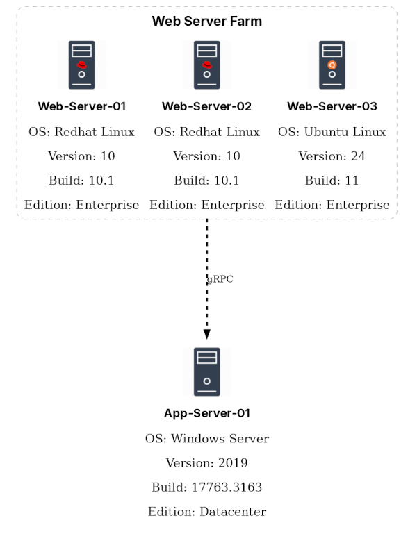 Connected Nodes